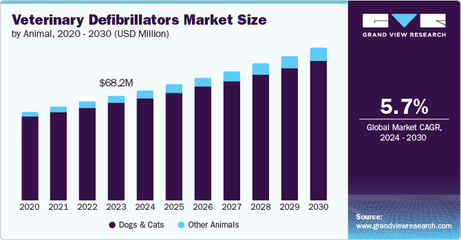 Veterinary Defibrillators Market Size, 2024 - 2030