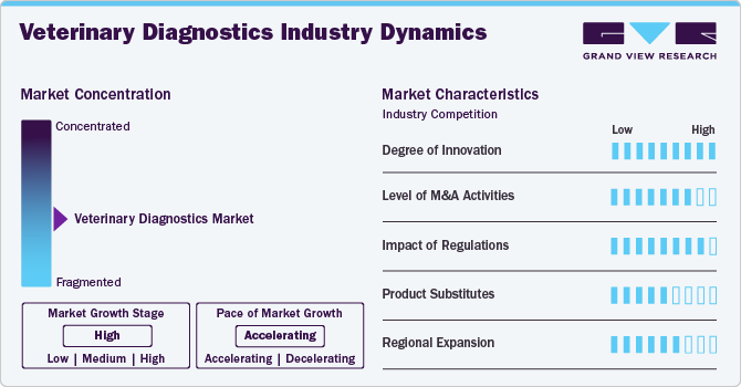 Veterinary Diagnostics Industry Dynamics