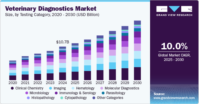 Veterinary Diagnostics Market Size, By Testing Category, 2020 - 2030 (USD Billion)