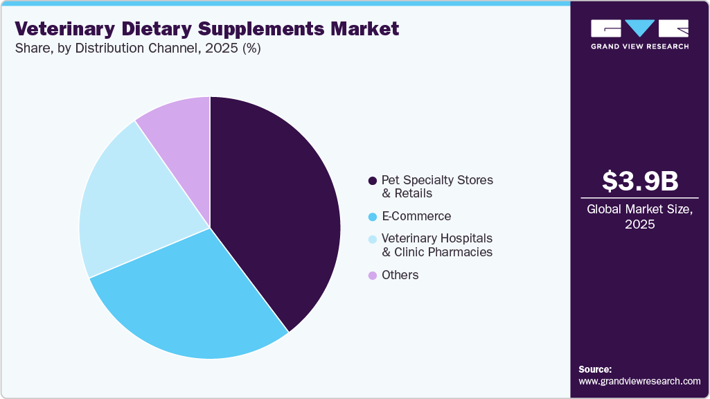 Veterinary Dietary Supplements Market Share Veterinary Dietary Supplements Market Share