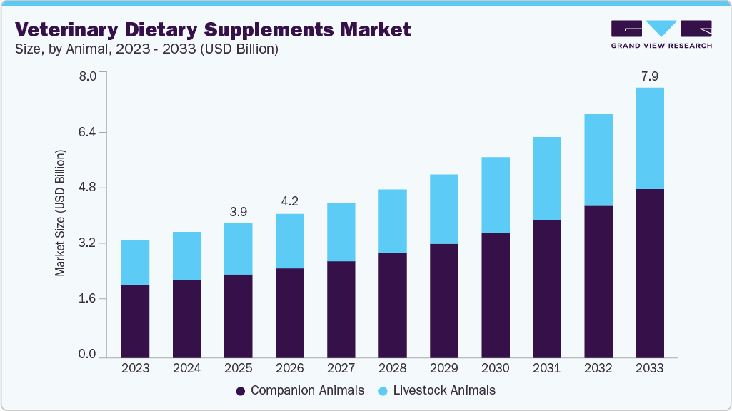 Veterinary dietary supplements market size and growth forecast (2023-2033) Veterinary dietary supplements market size and growth forecast (2023-2033)