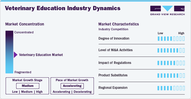 Veterinary Education Market Concentration & Characteristics