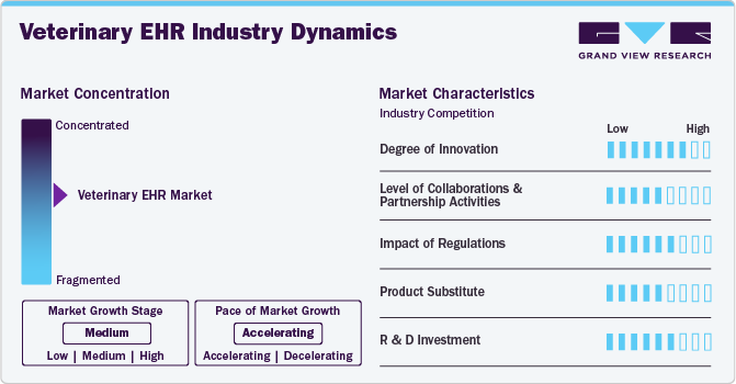 Veterinary EHR Industry Dynamics