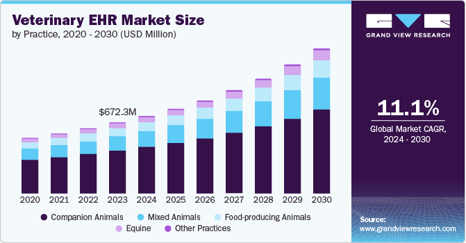 Veterinary EHR Market Size, 2024 - 2030