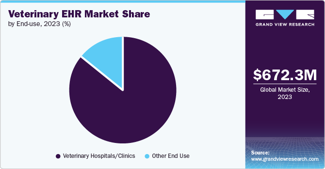 Veterinary EHR Market Share, 2023