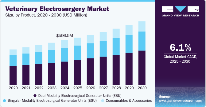 Veterinary Electrosurgery Market Size, By Product, 2020 - 2030 (USD Million)