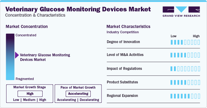 veterinary glucose monitoring devices Market Concentration & Characteristics