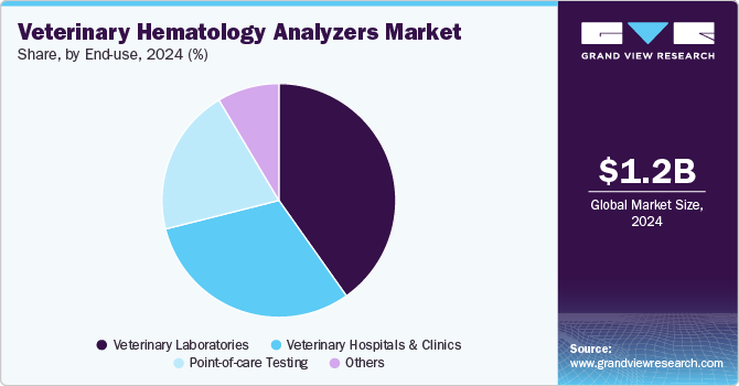 Veterinary Hematology Analyzers Market Share, By End-use, 2024 (%) Veterinary Hematology Analyzers Market Share, By End-use, 2024 (%)
