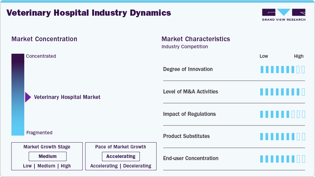 Veterinary Hospital Industry Dynamics Veterinary Hospital Industry Dynamics