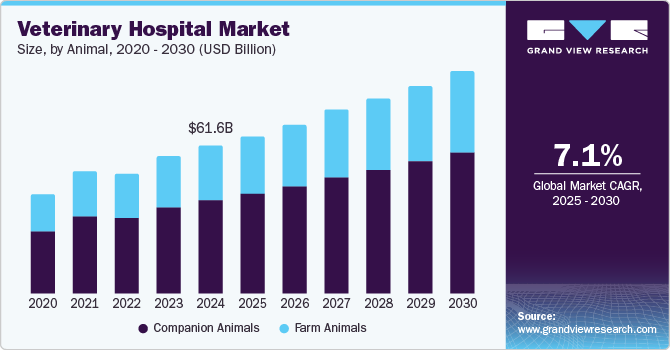 Veterinary Hospital market size, by animal, 2020 - 2030 (USD Billion)