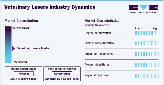 Veterinary Lasers Industry Dynamics