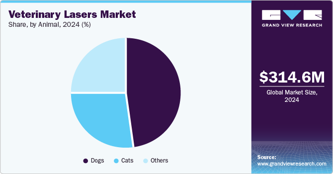 Veterinary Lasers Market Share by Animal, 2024 (%)