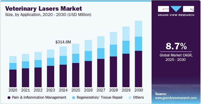 Veterinary Lasers Market Size by Application, 2020 - 2030 (USD Million)