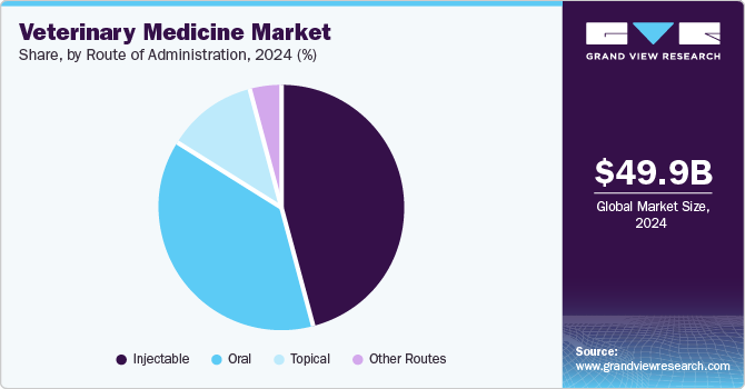 Veterinary Medicine Market Share, by Route of Administration, 2024 (%)