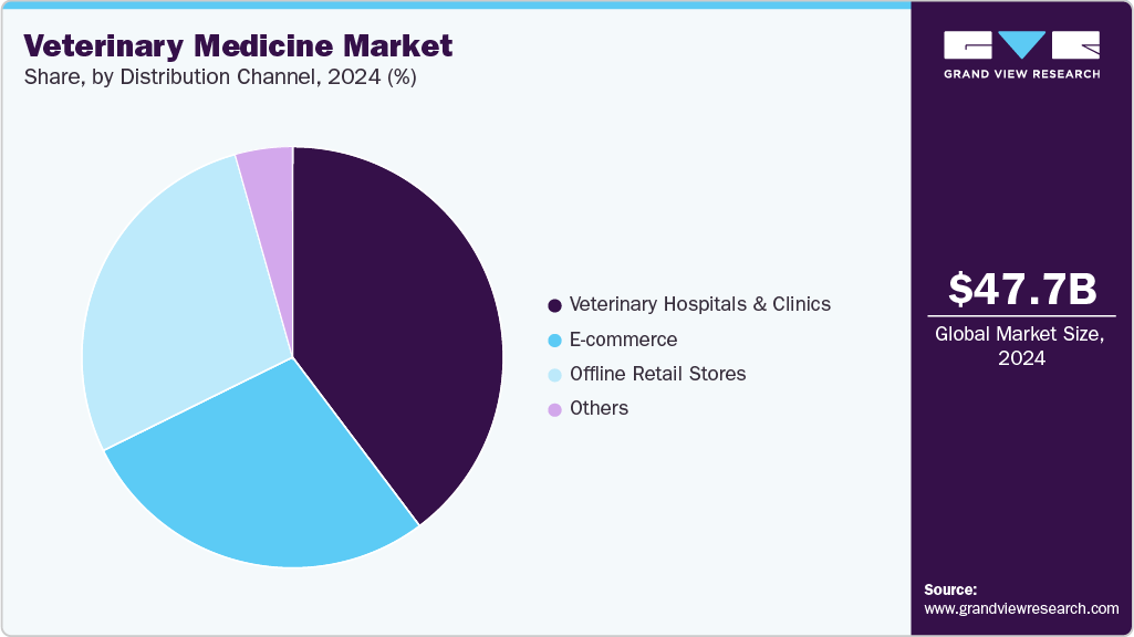 Veterinary Medicine Market Share Veterinary Medicine Market Share