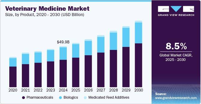 Veterinary Medicine Market Size, by Product, 2020 - 2030 (USD Billion)