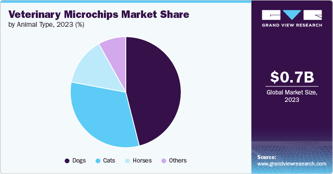 Veterinary Microchips Market Share, 2023