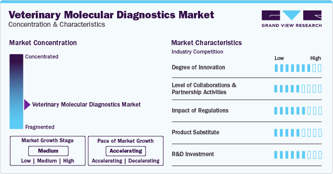 Veterinary Molecular Diagnostics Market Concentration & Characteristics