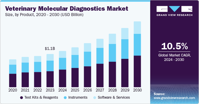 Veterinary Molecular Diagnostics Market Size by Product, 2020 - 2030 (USD Billion)