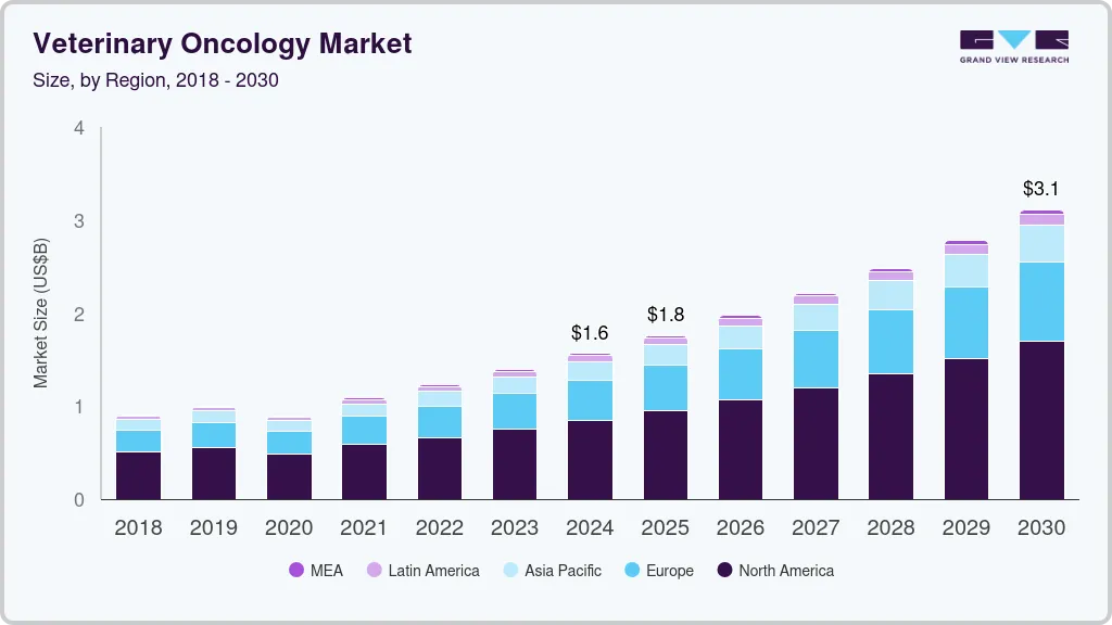 Veterinary oncology market size by region, and growth forecast (2025-2030) Veterinary oncology market size by region, and growth forecast (2025-2030)