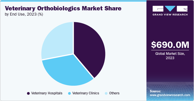 Veterinary Orthobiologics Market share and size, 2023