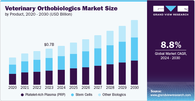 Veterinary Orthobiologics Market size and growth rate, 2024 - 2030