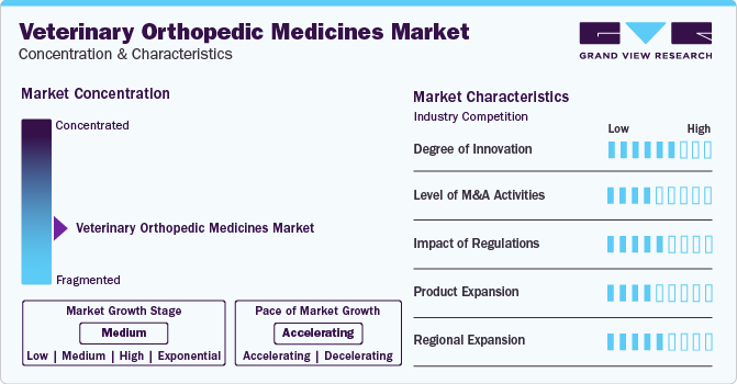 Veterinary Orthopedic Medicines Market Concentration & Characteristics