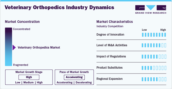 Veterinary Orthopedics Industry Dynamics