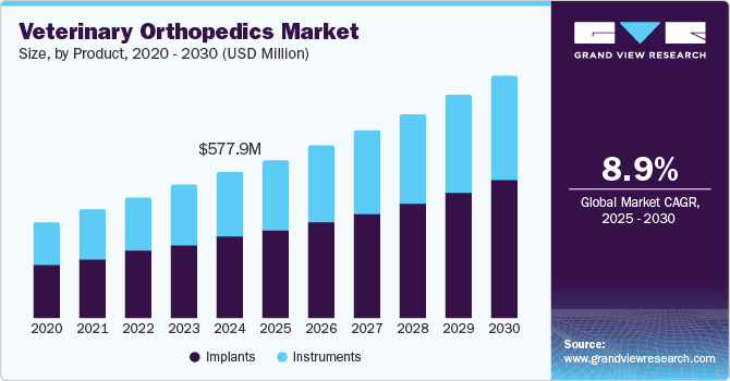 Veterinary Orthopedics Market Size by Product, 2020 - 2030 (USD Million)