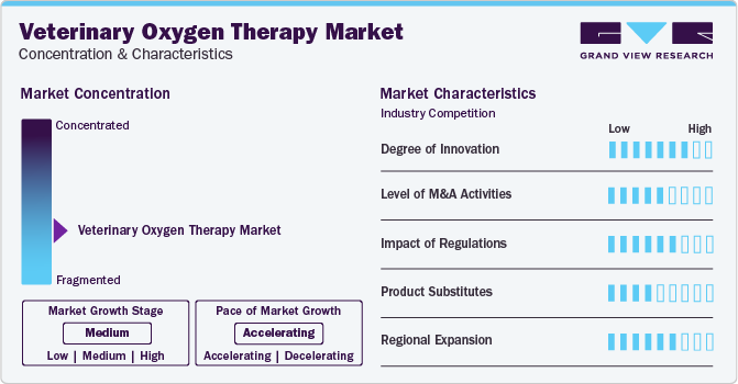 Veterinary Oxygen Therapy Market Concentration & Characteristics