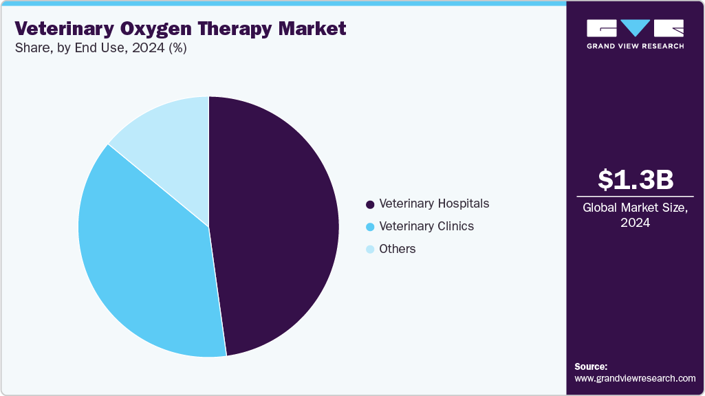 Veterinary Oxygen Therapy Market Share Veterinary Oxygen Therapy Market Share