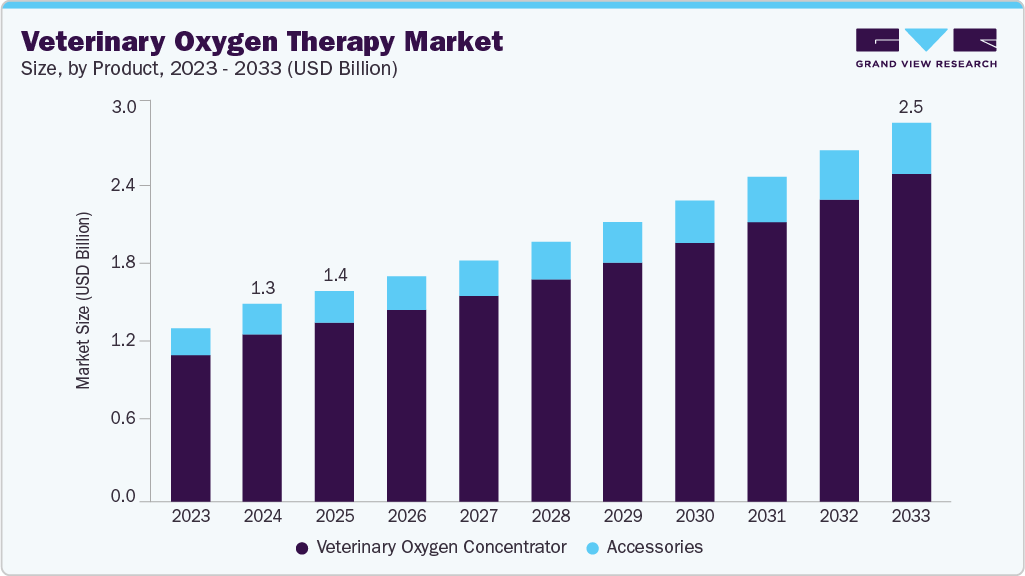 Veterinary oxygen therapy market size and growth forecast (2023-2033) Veterinary oxygen therapy market size and growth forecast (2023-2033)