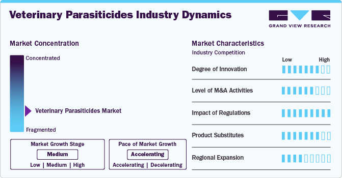 Veterinary Parasiticides Market Concentration & Characteristics