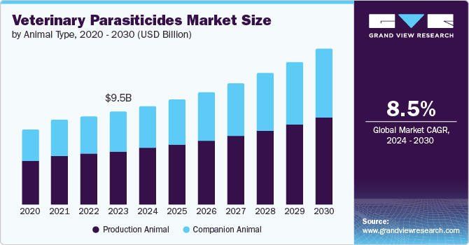 Veterinary Parasiticides market Size by Animal Type, 2020 - 2030 (USD Billion)