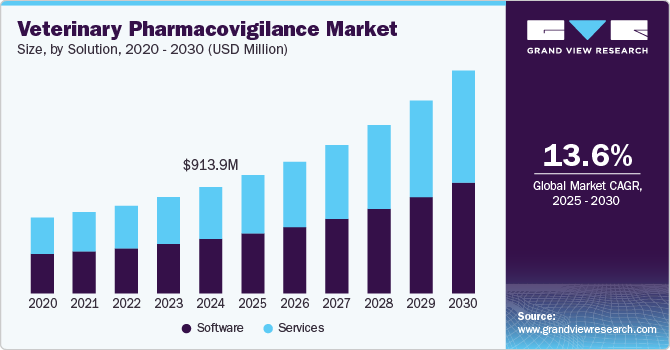 Veterinary Pharmacovigilance Market Size by Solution, 2020 - 2030 (USD Million) Veterinary Pharmacovigilance Market Size by Solution, 2020 - 2030 (USD Million)
