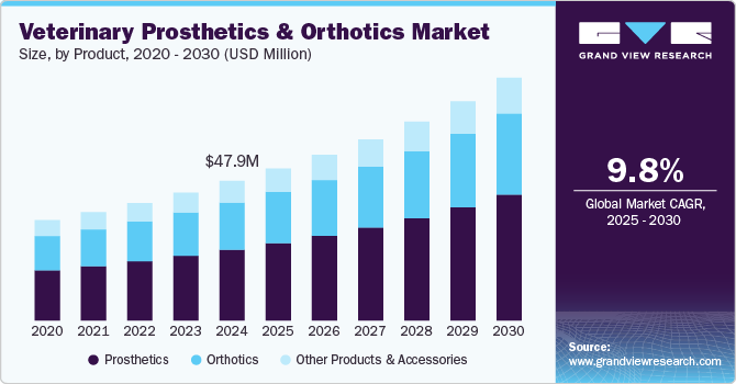 Veterinary Prosthetics And Orthotics Market Size, By Product, 2020 - 2030 (USD Million)