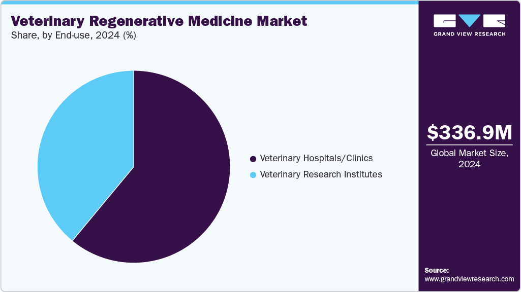 Veterinary Regenerative Medicine Market Share Veterinary Regenerative Medicine Market Share