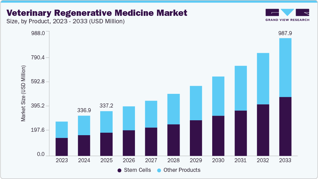 Veterinary regenerative medicine market size and growth forecast (2023-2033) Veterinary regenerative medicine market size and growth forecast (2023-2033)