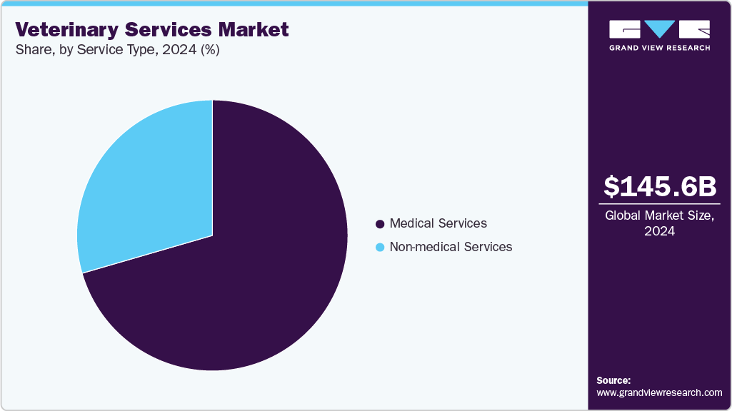 Veterinary Services Market Share Veterinary Services Market Share