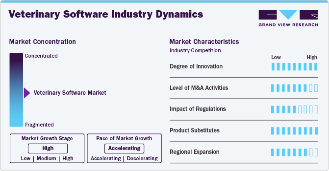 Veterinary Software Industry Dynamics