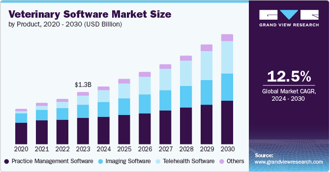 Veterinary Software Market size and growth rate, 2024 - 2030