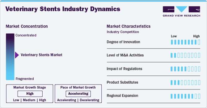 Veterinary Stents Industry Dynamics