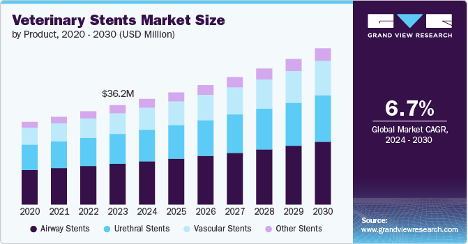 Veterinary Stents Market Size, 2024 - 2030