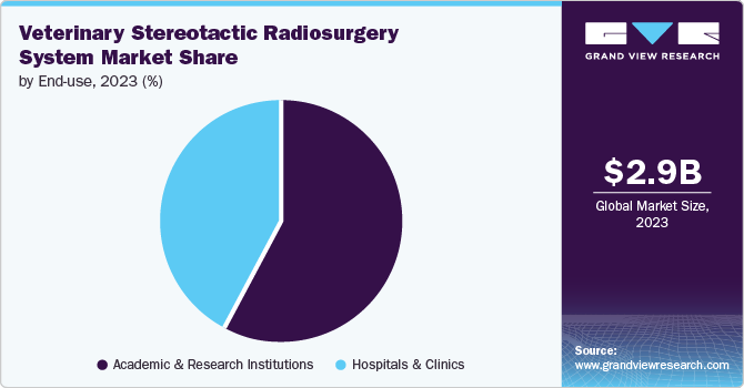 Veterinary Stereotactic Radiosurgery System Market Share by End-use, 2023 (%)