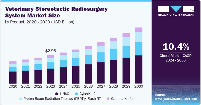 Veterinary Stereotactic Radiosurgery System Market Size by Product, 2020 - 2030 (USD Billion)
