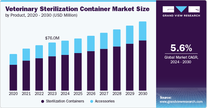 Veterinary Sterilization Container Market Size, 2024 - 2030