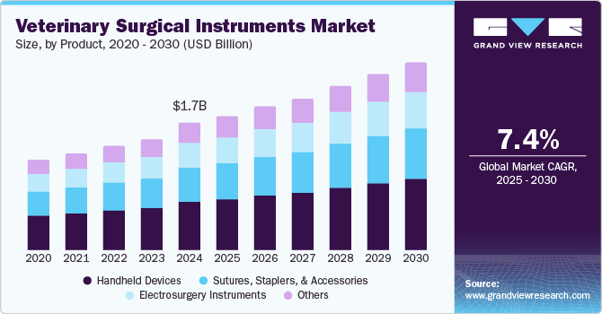 Veterinary Surgical Instruments Market Size, By Product, 2020 - 2030 (USD Billion) Veterinary Surgical Instruments Market Size, By Product, 2020 - 2030 (USD Billion)