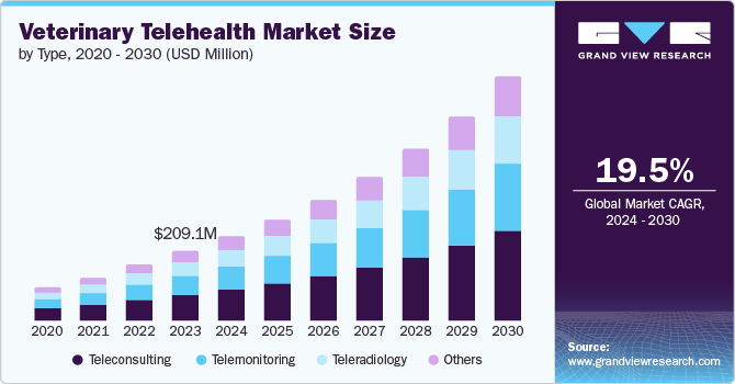 Veterinary Telehealth Market Size by Type, 2020 - 2030 (USD Million)