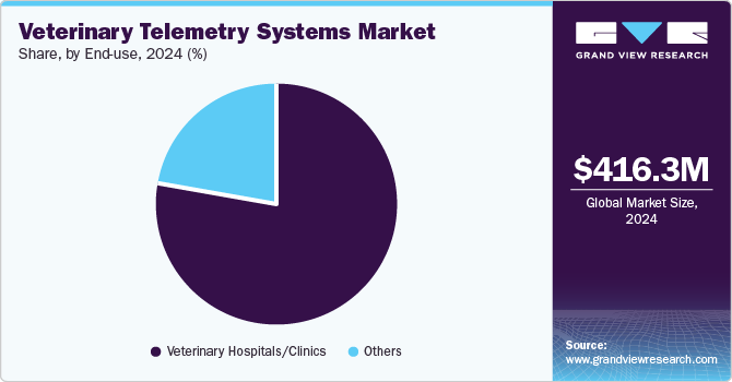 Veterinary Telemetry Systems Market Share, By End-use, 2024 (%)