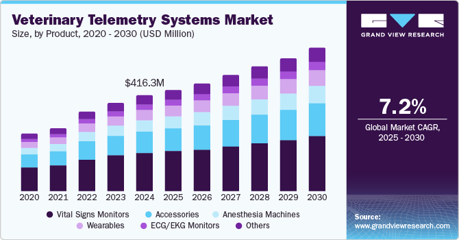 Veterinary Telemetry Systems Market Size, By Product, 2020 - 2030 (USD Million)